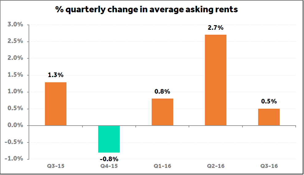 Rental Price Tracker Property News Property Blog Rightmove