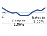 Line Chart Trend Graph