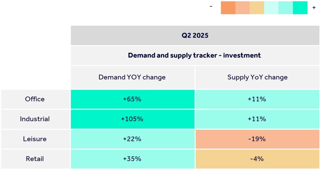 Table showing demand and supply tracker changes for property investment across key sectors