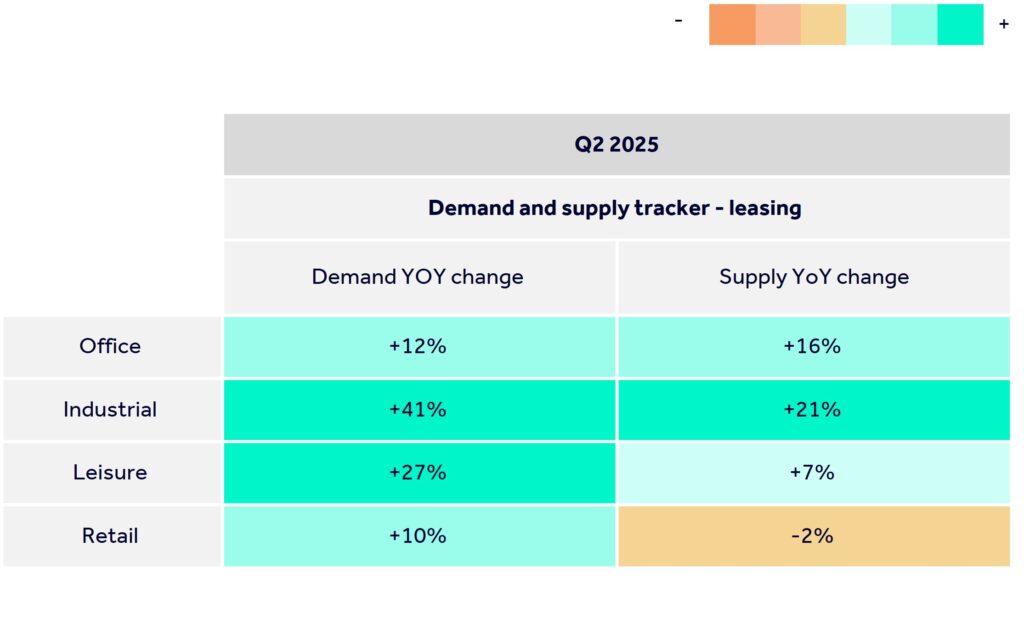 Table showing demand and supply tracker changes for property leasing across key sectors