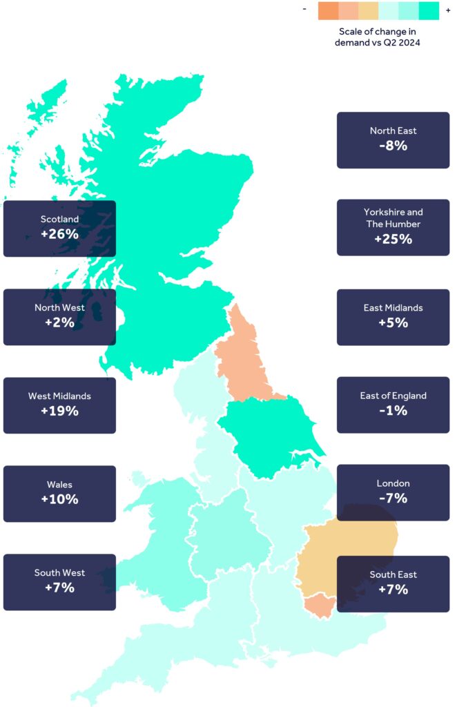 Map of the United Kingdom showing scale of change in retail property leasing demand in Q3 2025 versus Q3 2024