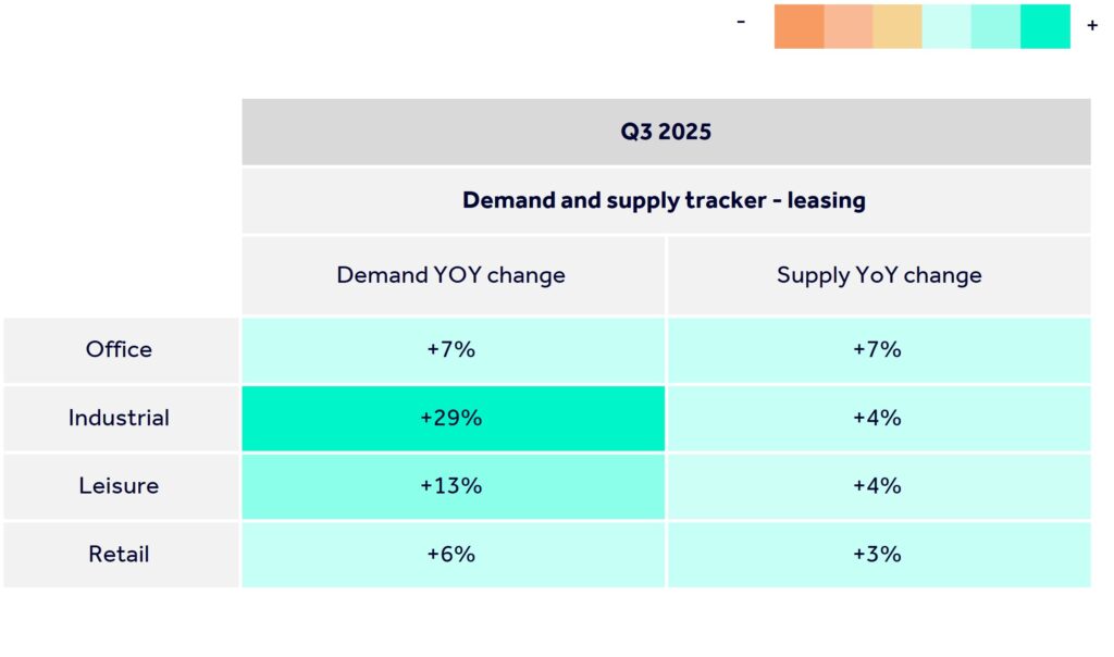 Table showing demand and supply % change for quarter three, year on year, for commercial property leasing.