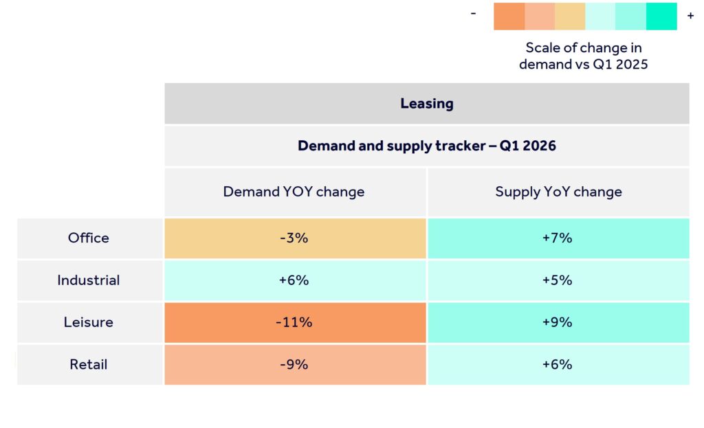 Leasing demand and supply tracker table for office, industrial, leisure and retail sectors. Showing year on year percentage change.