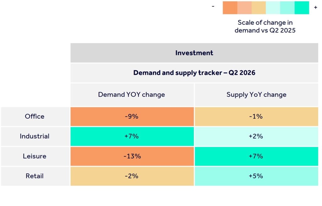 Table showing demand and supply percentage change year on year for investment