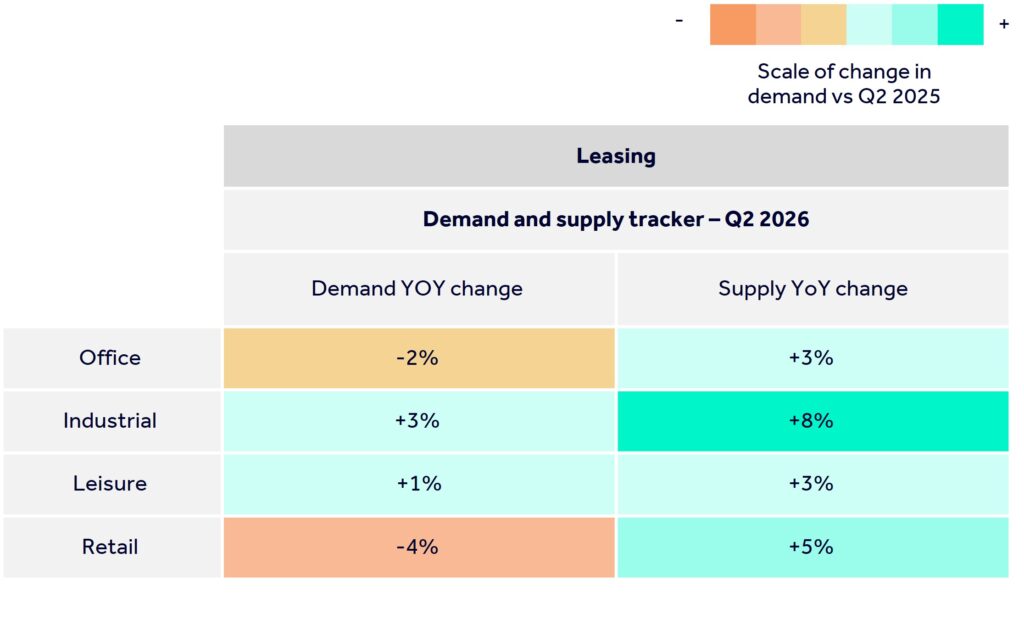 Table showing demand and supply percentage change year on year for leasing