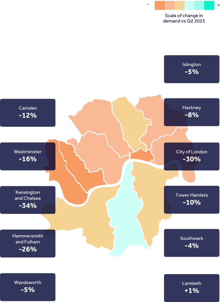 A map showing 11 key London boroughs and highlighting year-on-year percentage change in office demand