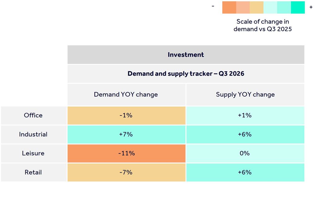 Table showing demand and supply percentage change year on year for investment