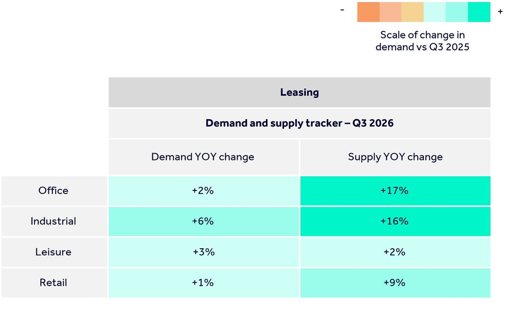 Table showing demand and supply percentage change year on year for leasing