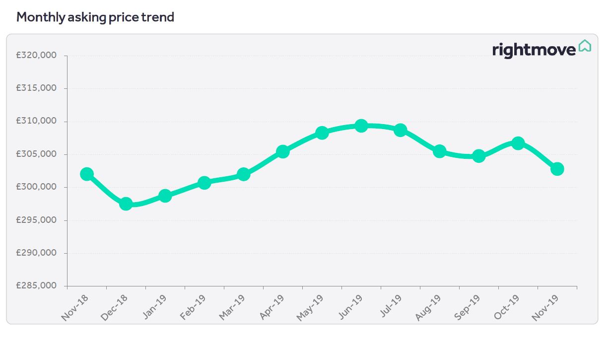 London Property Price Index Chart