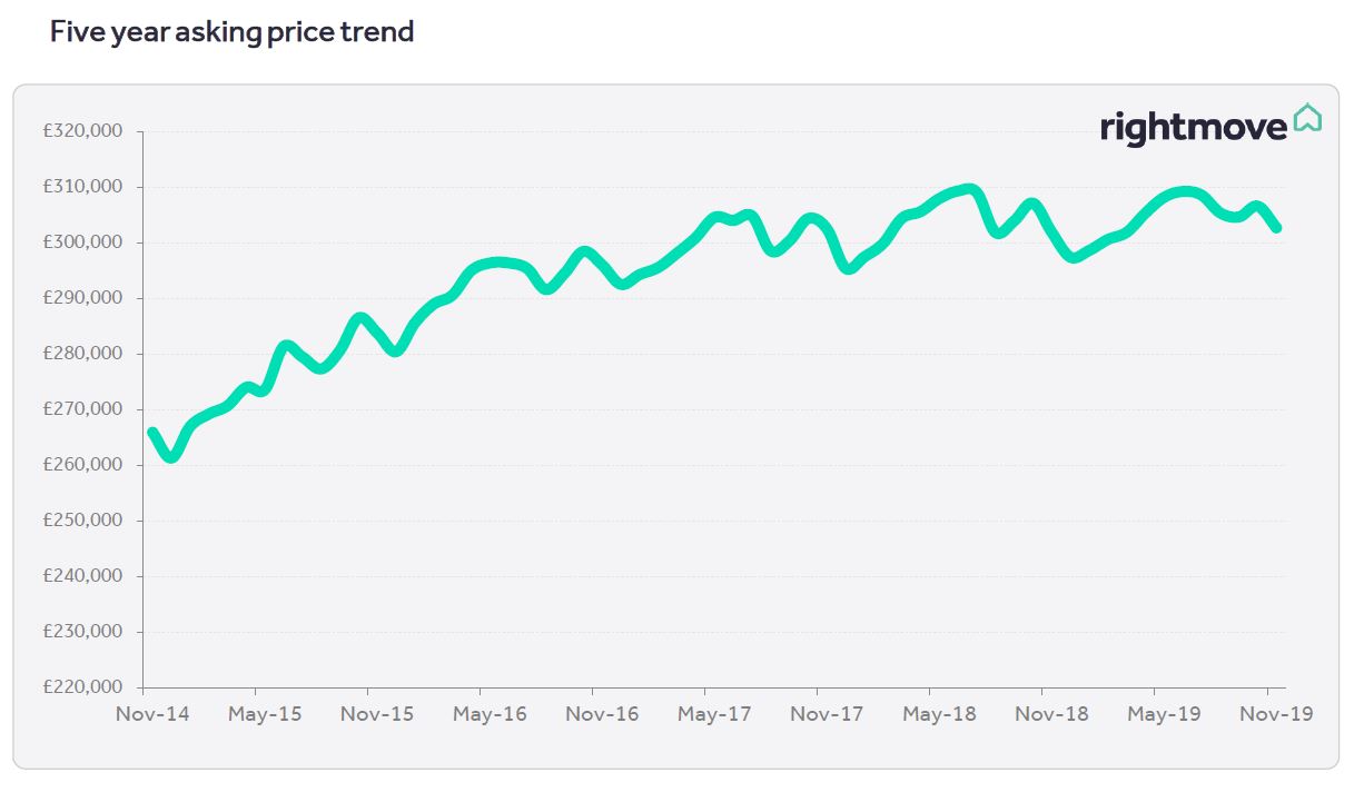 London Property Prices Chart