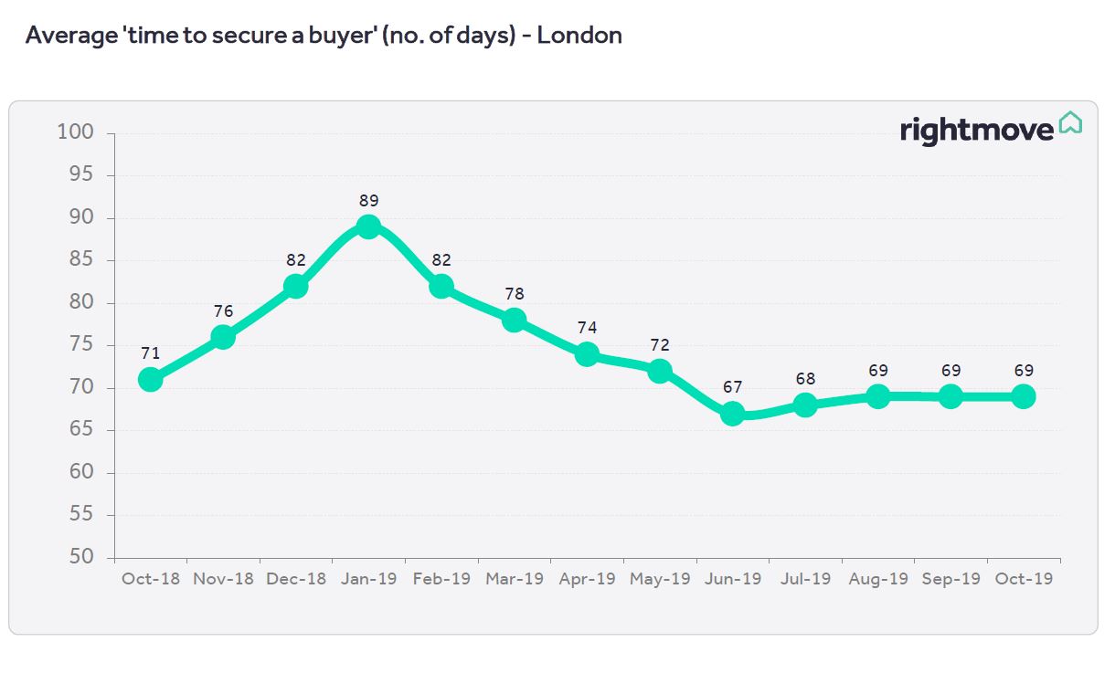 London Property Price Index Chart