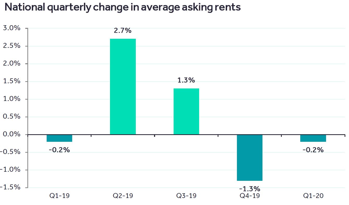 Rental Price Tracker Property blog