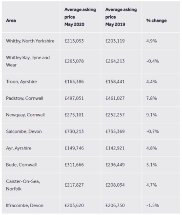 Where are the most in-demand coastal towns?