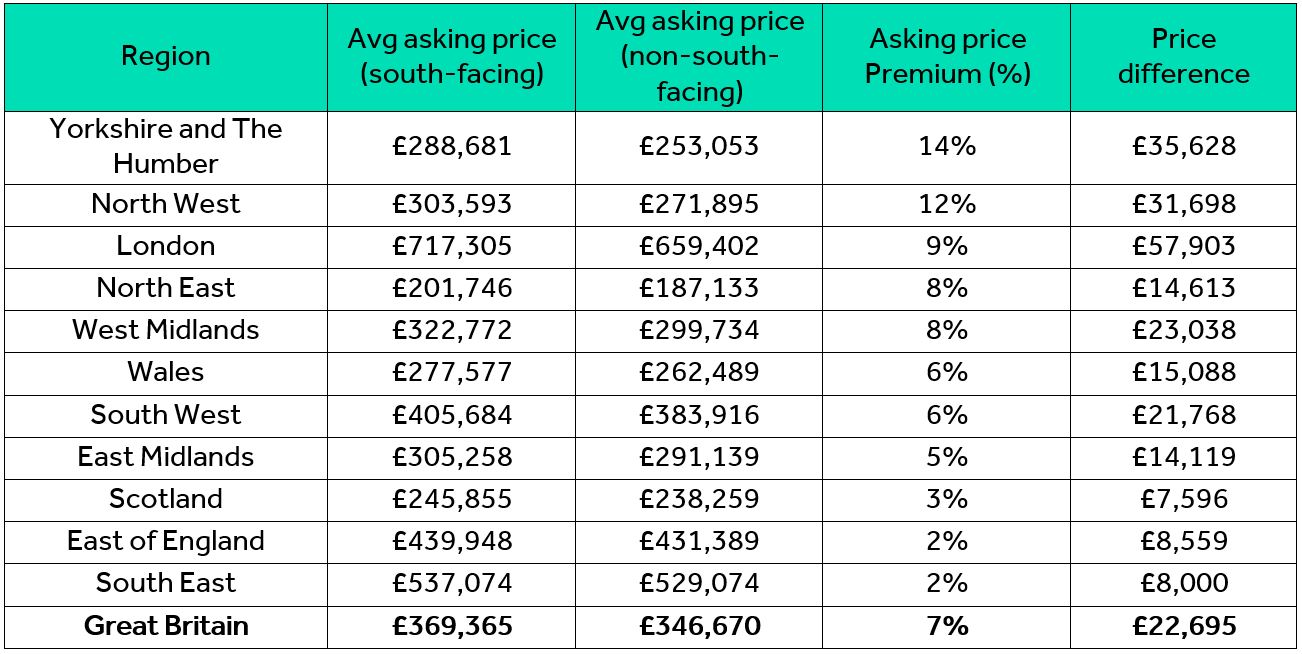 Would you pay more for a south-facing garden? | Property blog
