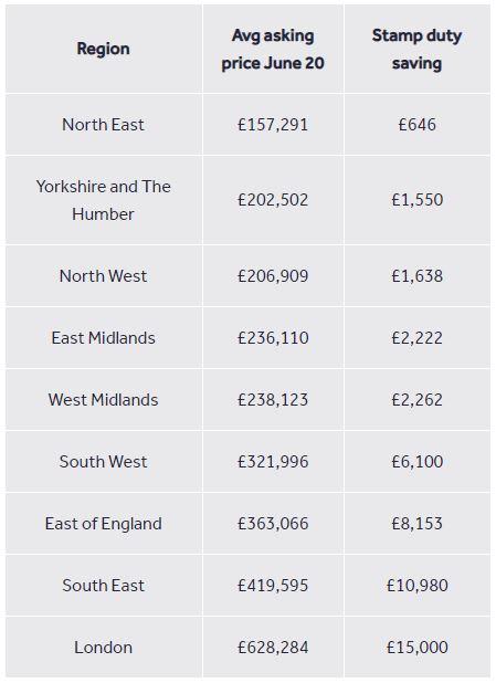 Who will benefit from stamp duty holiday?