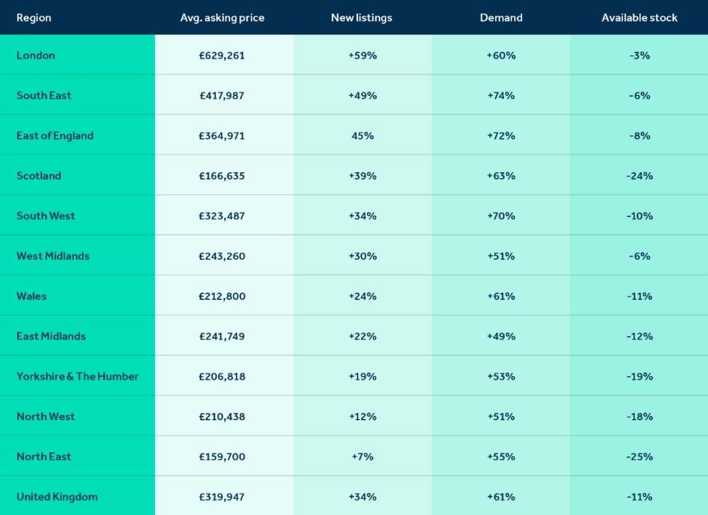 Stamp duty holiday sparks home-moving frenzy