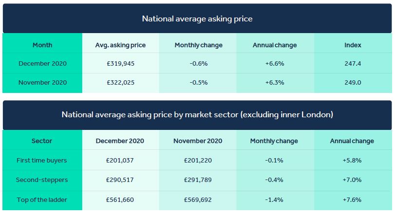 National Average Asking Prices