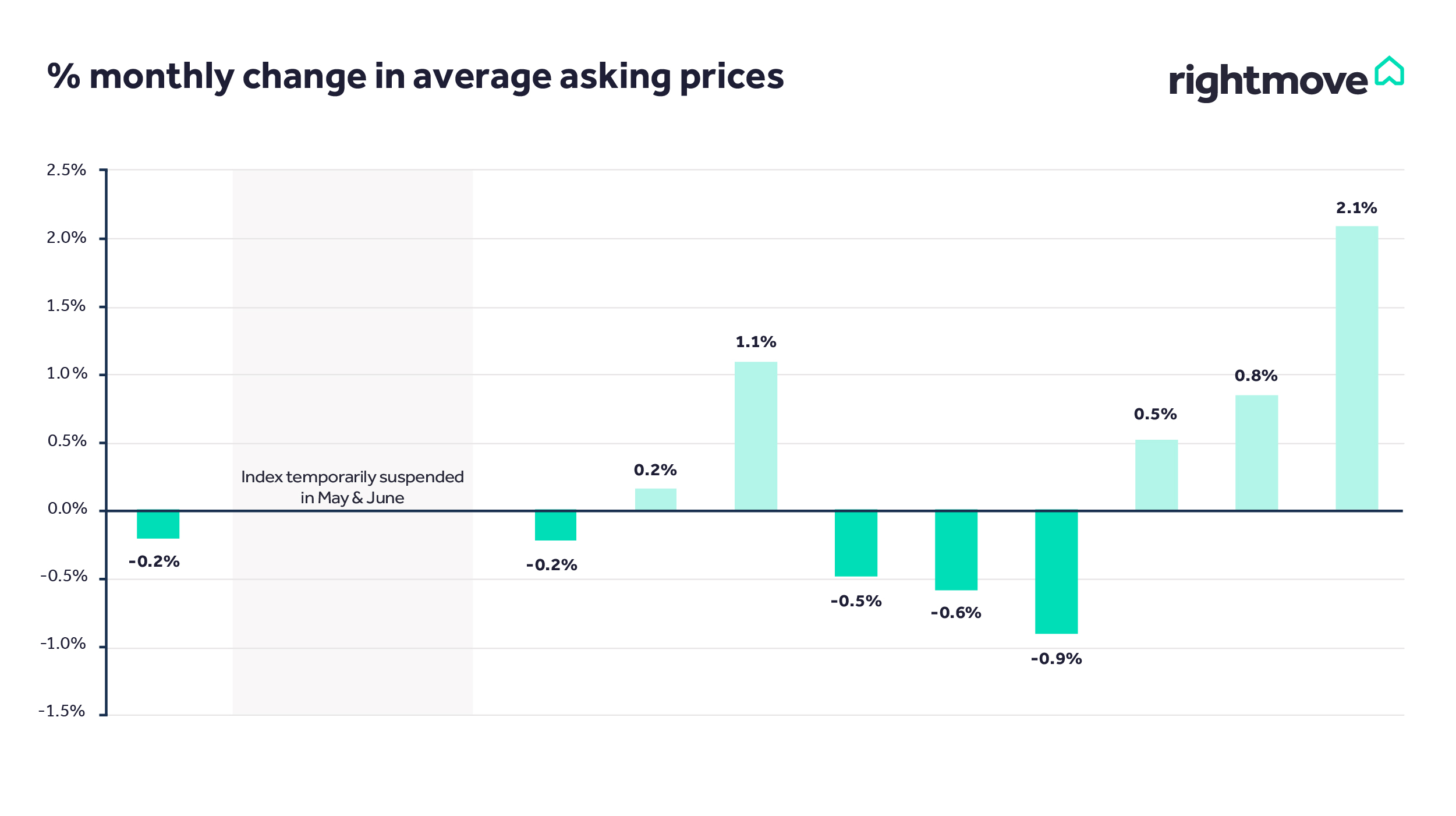 House Price Index Property Blog