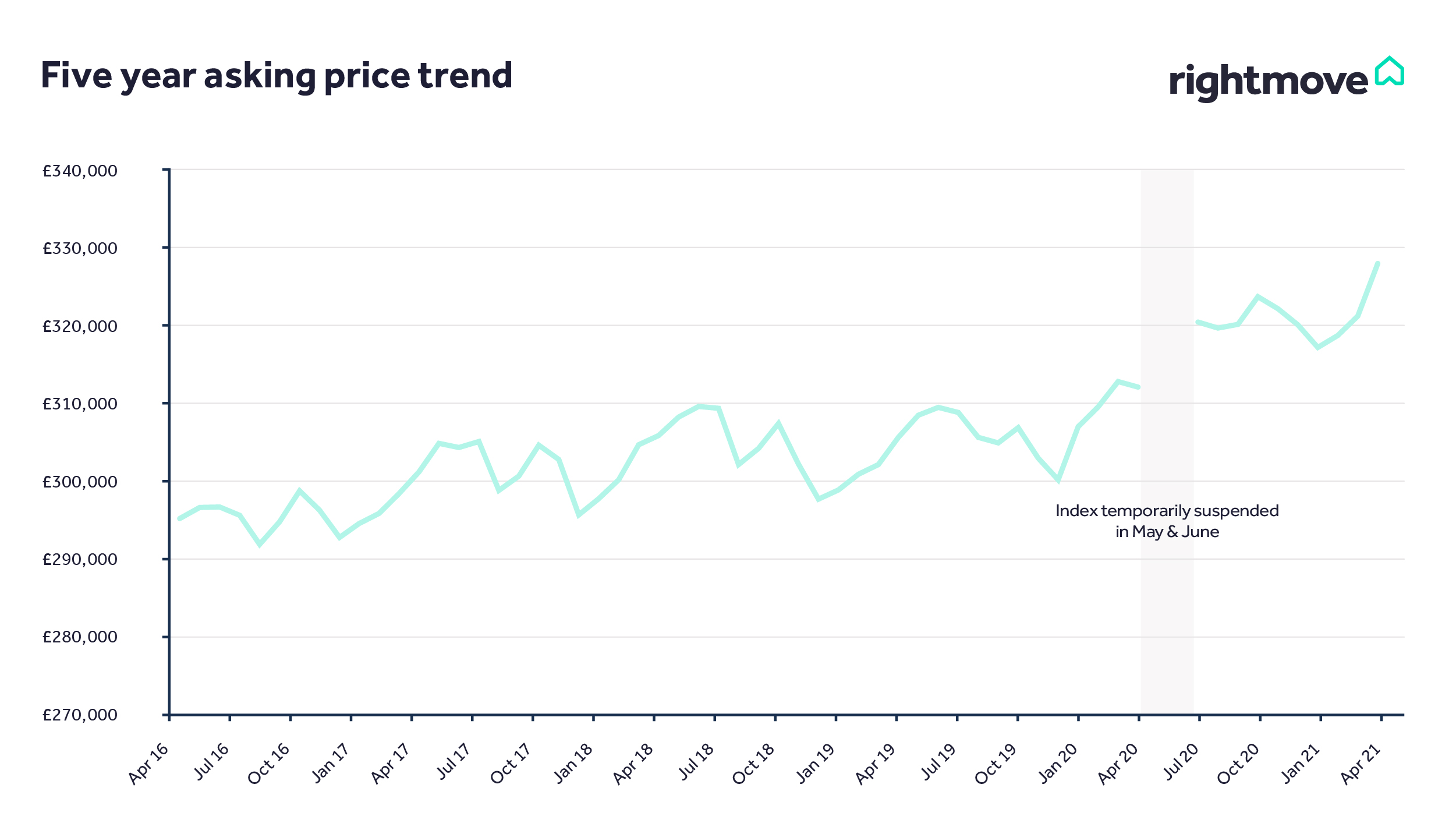House Price Index Property Blog