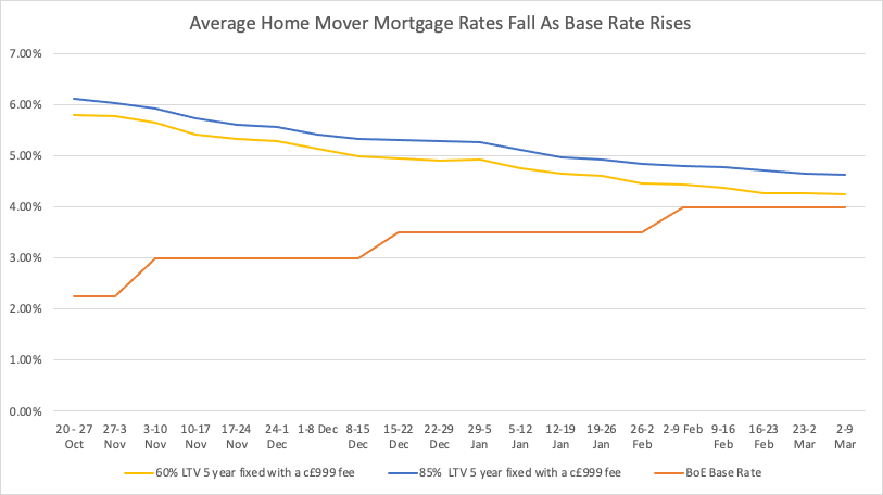 A graph showing mortgage rates falling