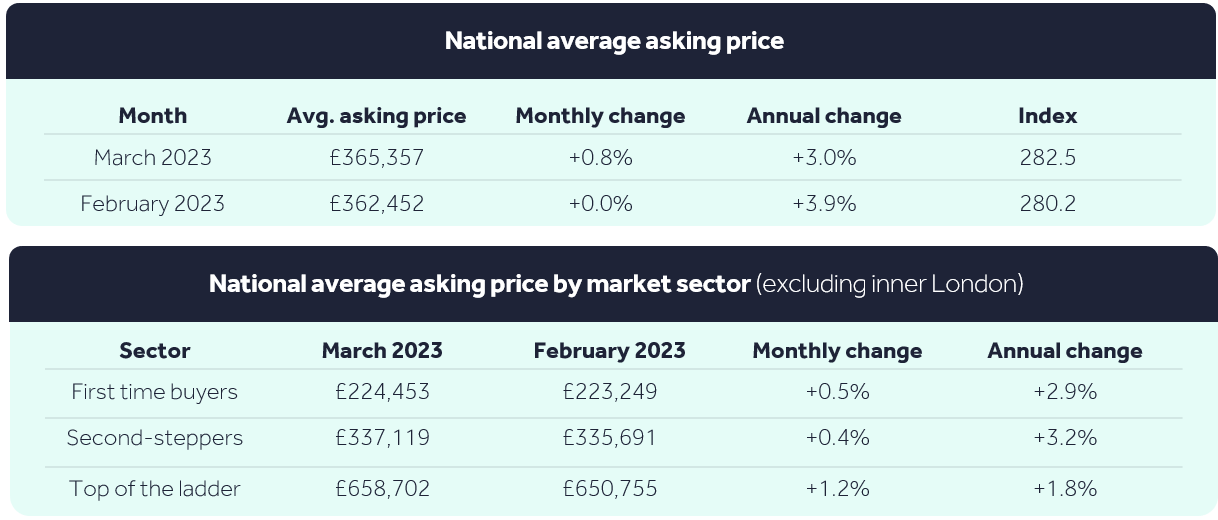 March 2023 House Price Index