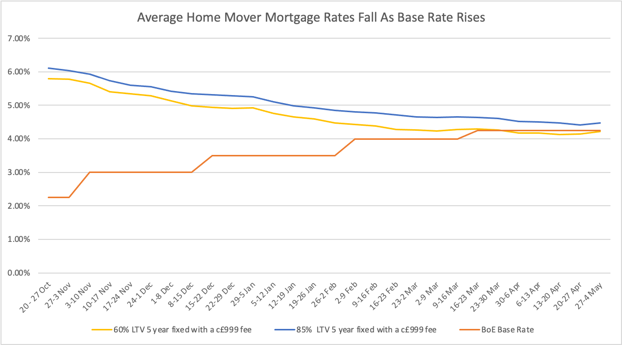 Average Home-Mover Mortgage Rates