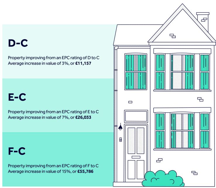 Green premium by EPC rating