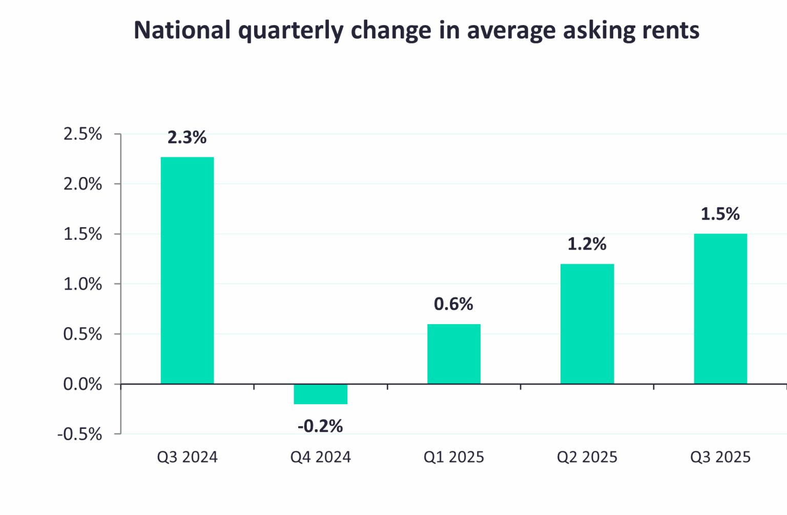 Rental market update October 2025: average rents hit new record ...