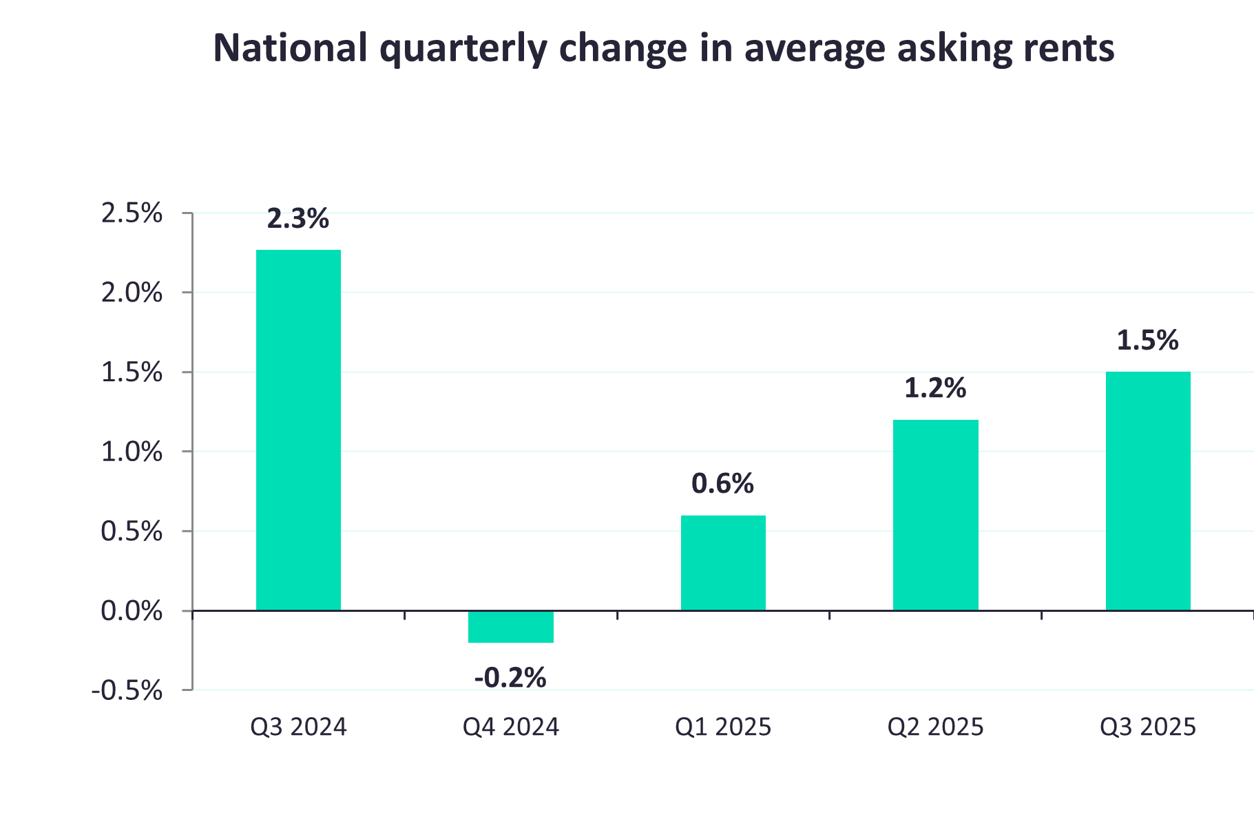 National quarterly change in average asking rents