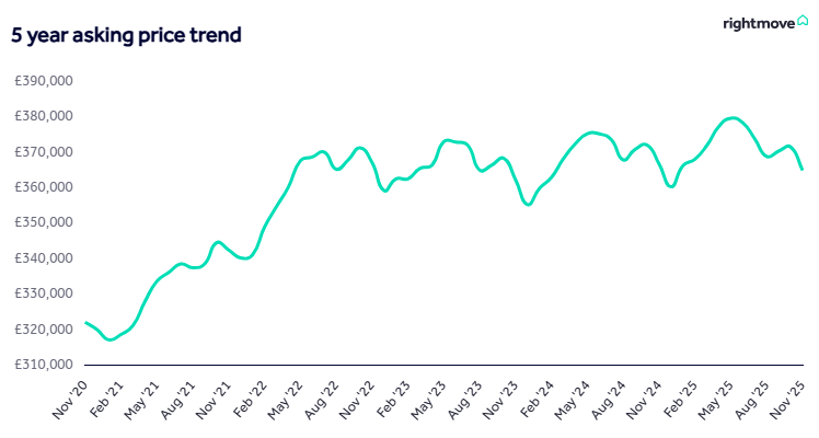 Line graph showing five-year asking price trend from November 2020 to November 2025, illustrating price movements and seasonal patterns over time