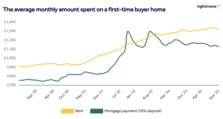 Comparative line graph showing average monthly costs for first-time buyers and renters – from September 2019 to November 2025