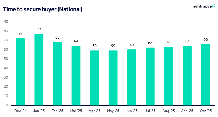 Bar chart showing average time to secure a buyer nationally, measured in days, from December 2024 to October 2025