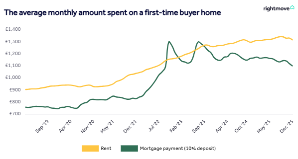 Monthly first time buyer average monthly payment