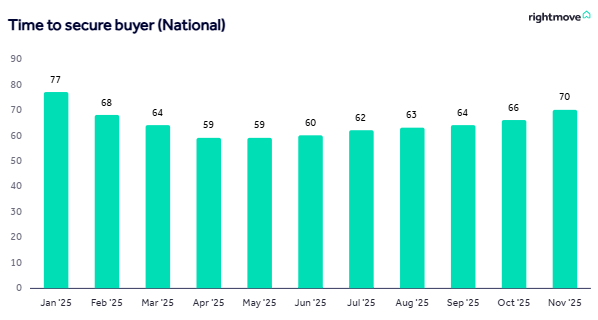 Average time to find a buyer