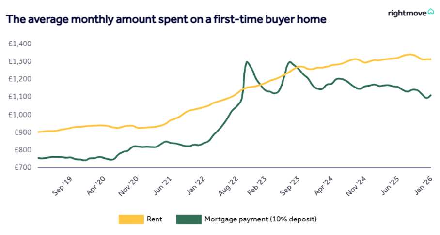 Graph showing monthly average spend on first time buyer mortgage and rent