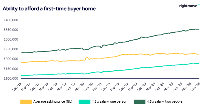 Graph showing changes in ability to afford a first-time buyer home