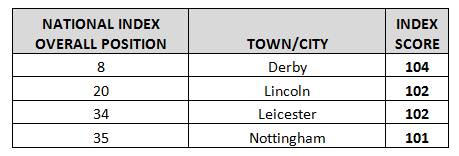 East Midlands
