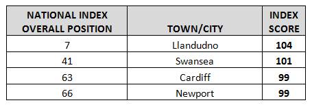 Wales