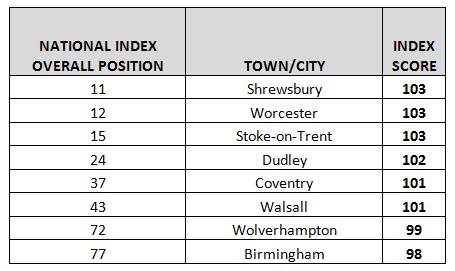 West Midlands