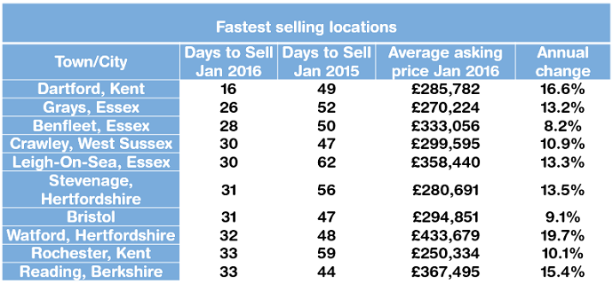 Fastest selling locations