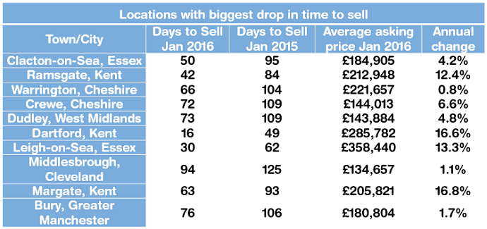 Locations with biggest drop in time to sell