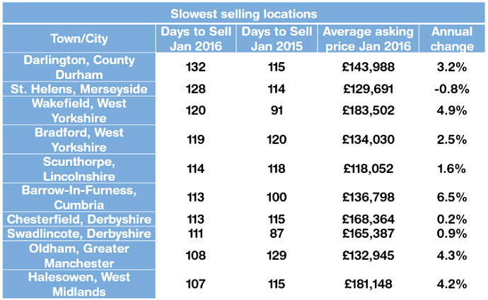 Slowest selling locations