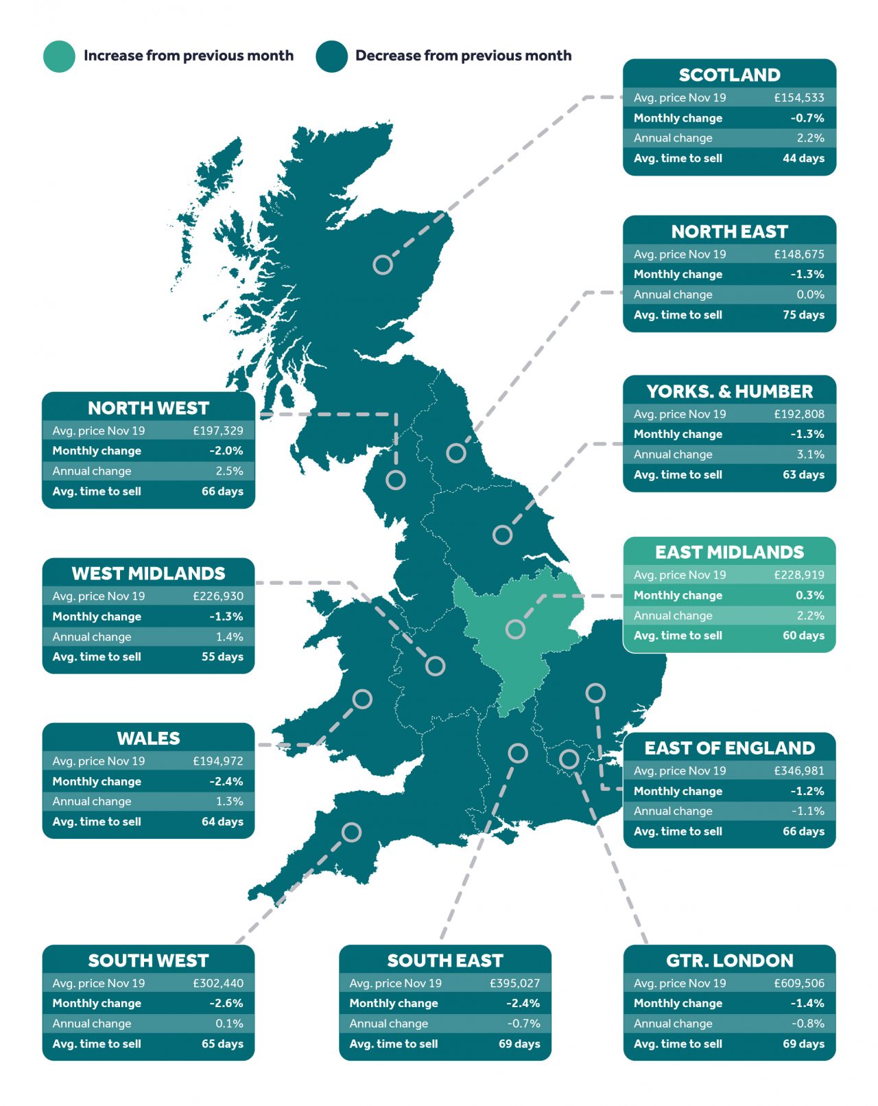 Regional Trends