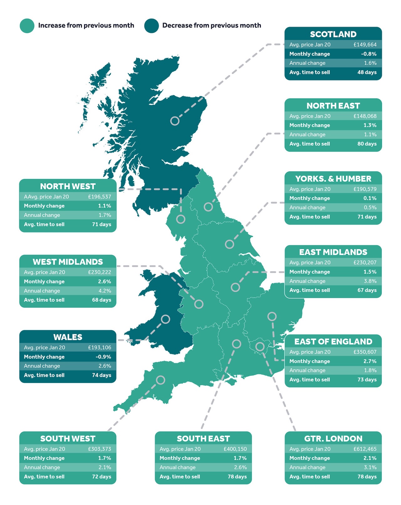 Regional Trends