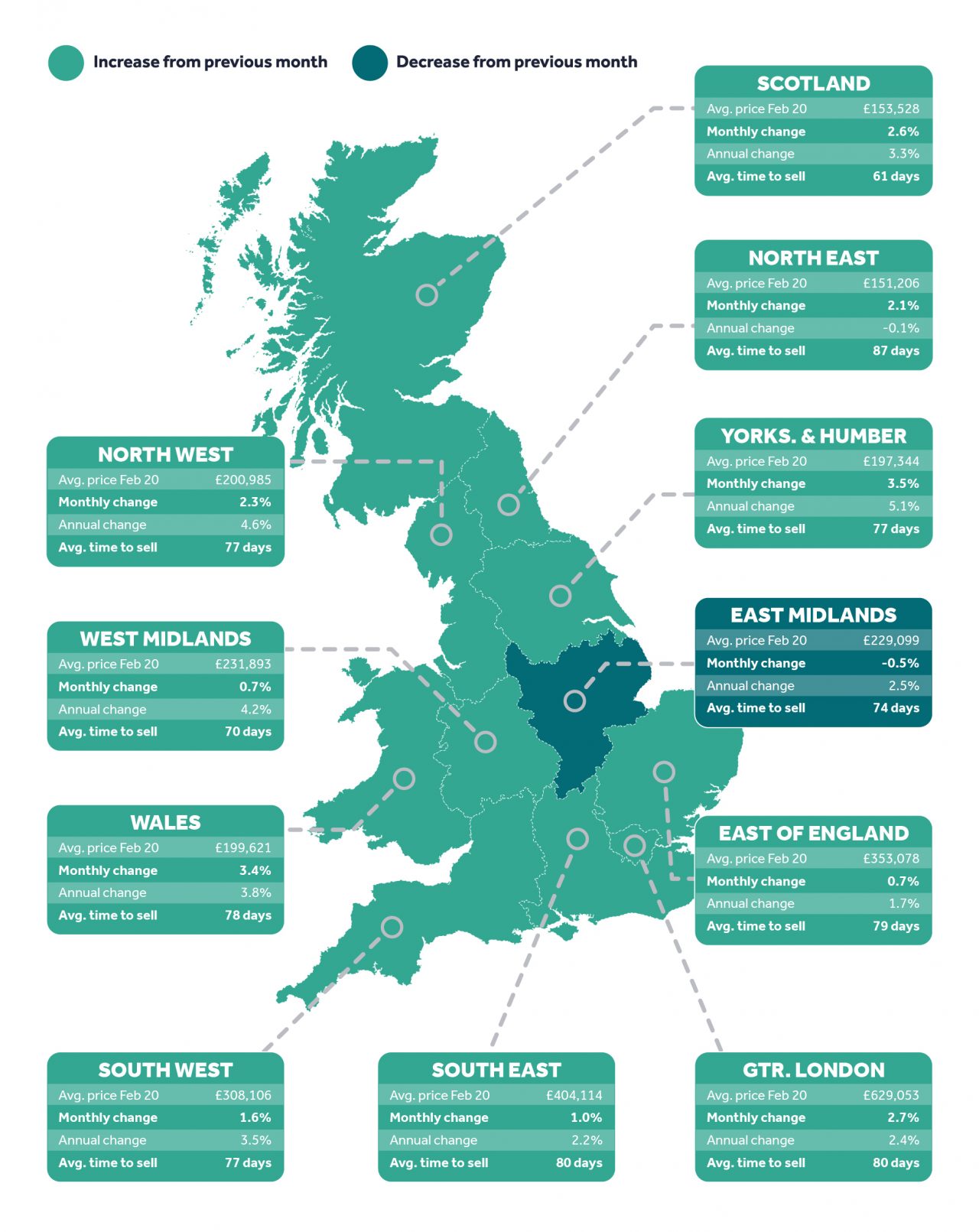 Regional Trends