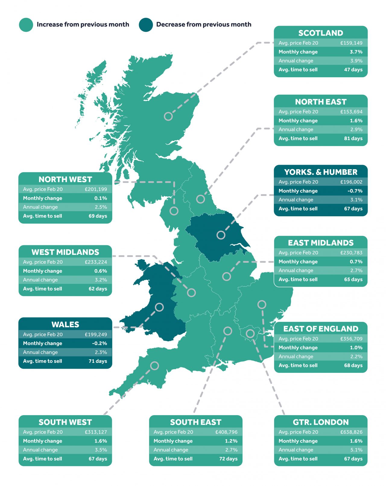 Regional Trends