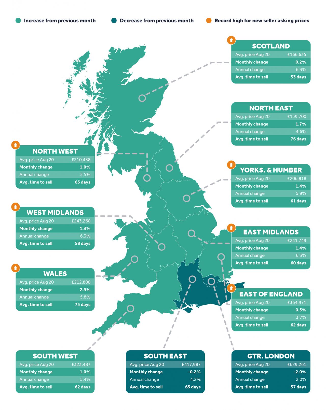 Regional Trends