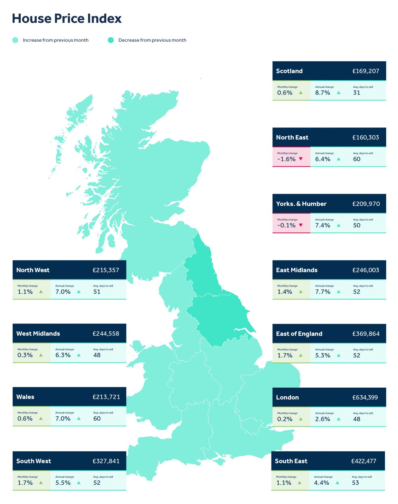 Regional Trends
