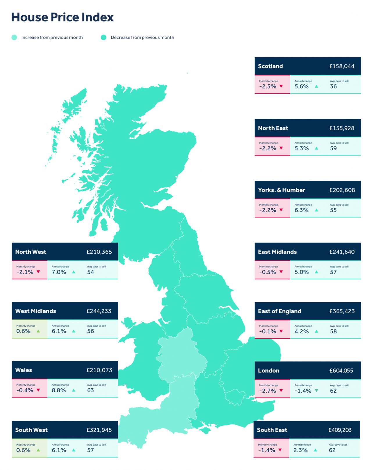 Regional Trends