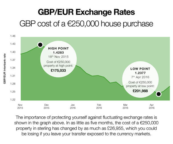 currency converter and exchange rates online rightmove overseas